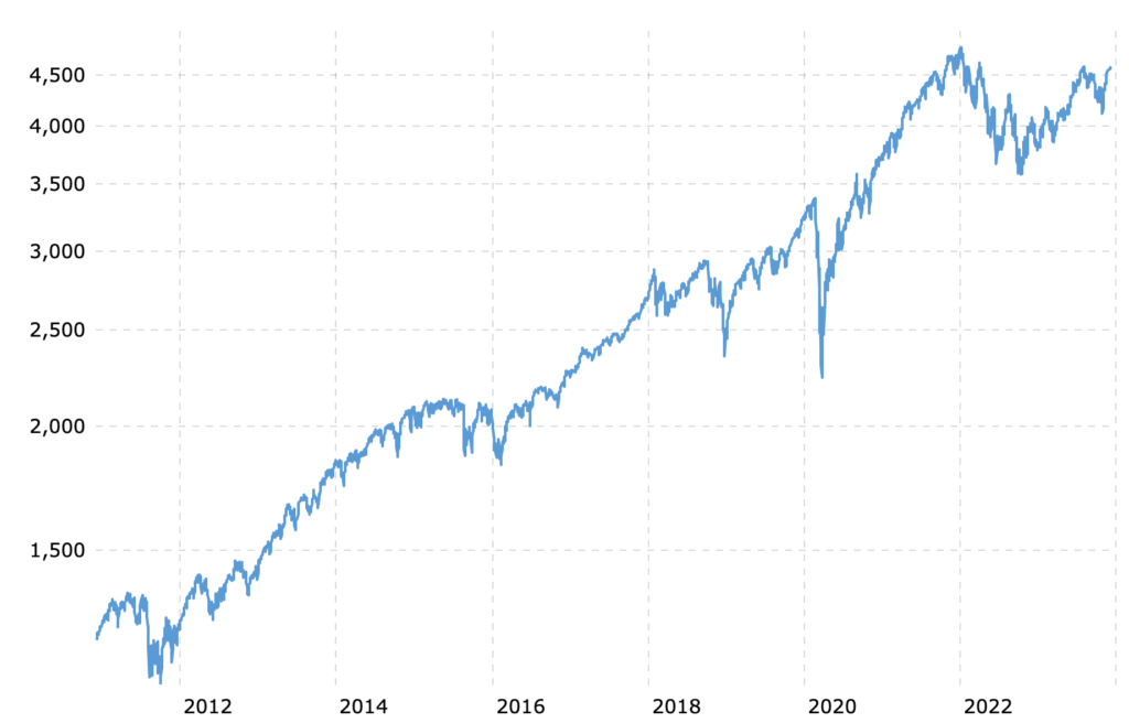 s&p 10-years