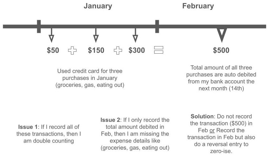 credit card transactions